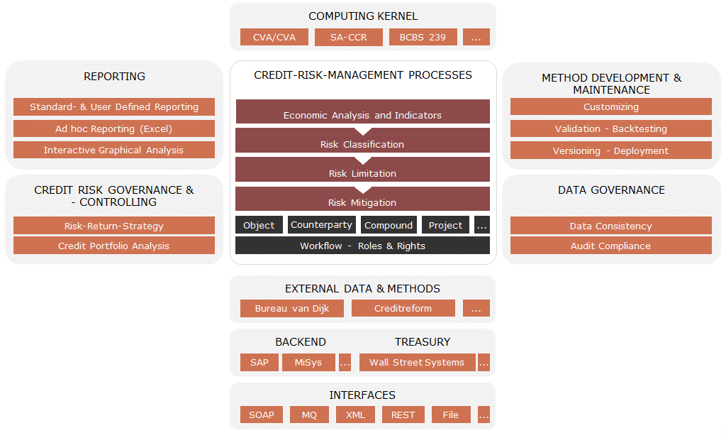 Graphic outlining e.stradis rms Credit Risk Process modules, including reporting, governance, risk management kernel, and more